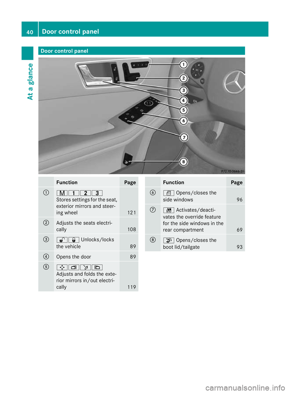 MERCEDES-BENZ E-CLASS ESTATE 2012 Service Manual Door control panel
Function Page
:
r45=
Stores settings fo
rthe seat,
exterior mirrors and steer-
ing wheel 121
;
Adjusts the seats electri-
cally
108
=
%&
Unlocks/locks
the vehicle 89
?
Opens the doo MERCEDES-BENZ E-CLASS ESTATE 2012 Service Manual Door control panel
Function Page
:
r45=
Stores settings fo
rthe seat,
exterior mirrors and steer-
ing wheel 121
;
Adjusts the seats electri-
cally
108
=
%&
Unlocks/locks
the vehicle 89
?
Opens the doo