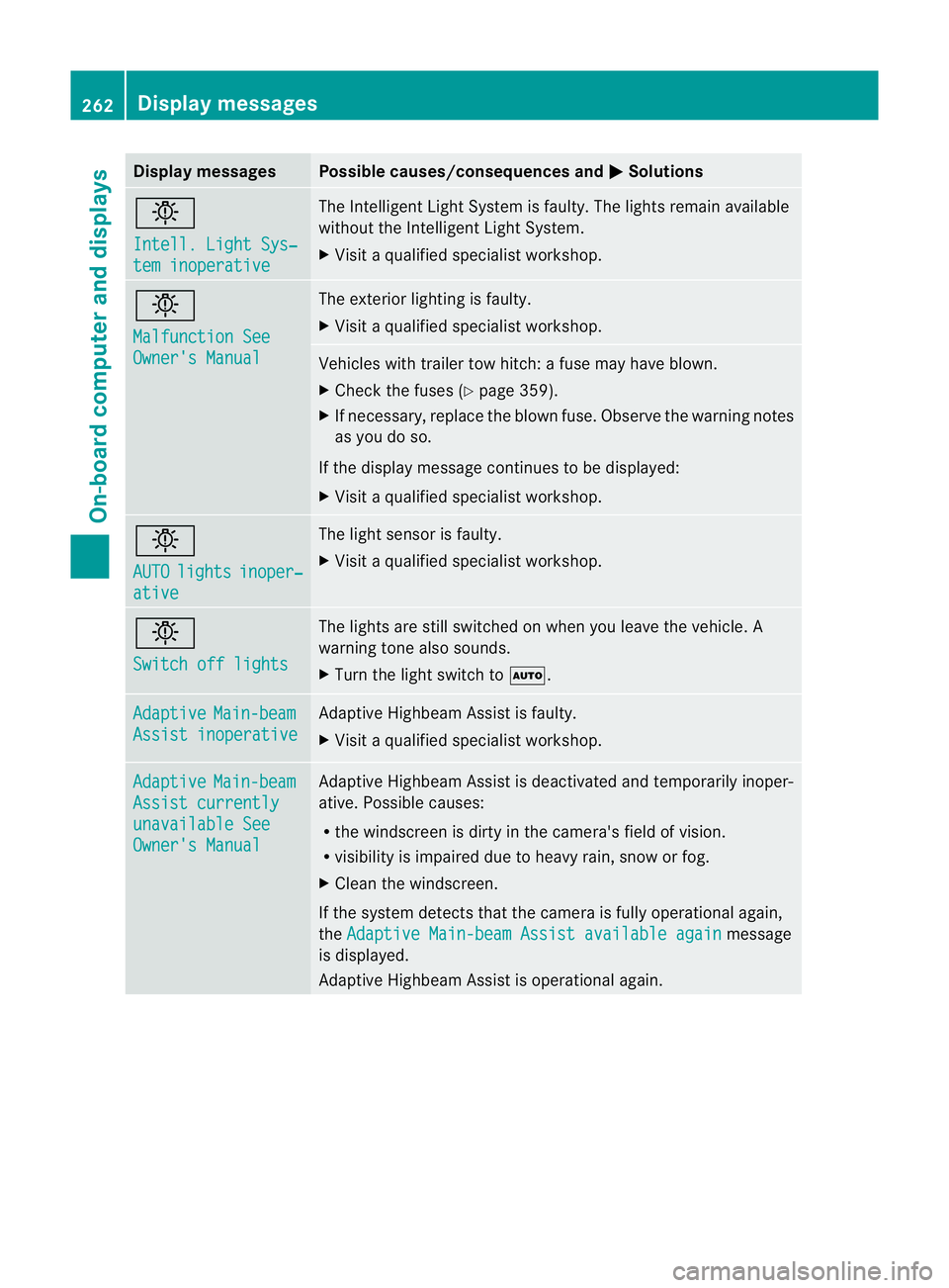MERCEDES-BENZ E-CLASS ESTATE 2011  Owners Manual Display messages Possible causes/consequences and
M Solutions
b
Intell. Light Sys‐
tem inoperative The Intelligent Light Syste
mis faulty. The lights remain available
without the Intelligent Light S