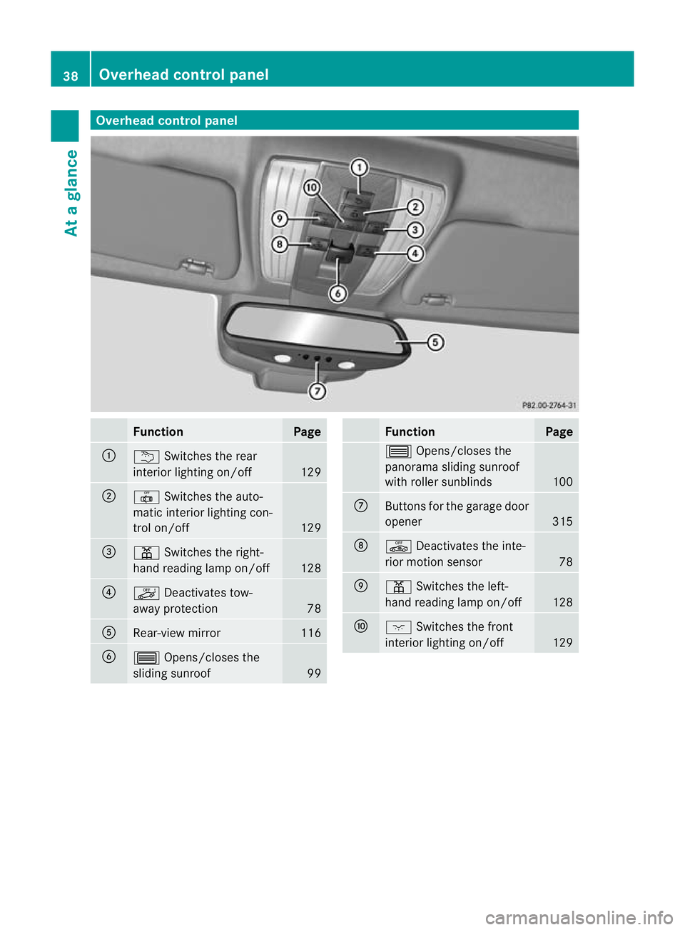 MERCEDES-BENZ E-CLASS ESTATE 2011 Service Manual Overhea
dcontrol panel Function Page
:
u
Switches the rear
interio rlighting on/off 129
;
|
Switches the auto-
matic interior lighting con-
trol on/off 129
=
p
Switches the right-
hand reading lamp on