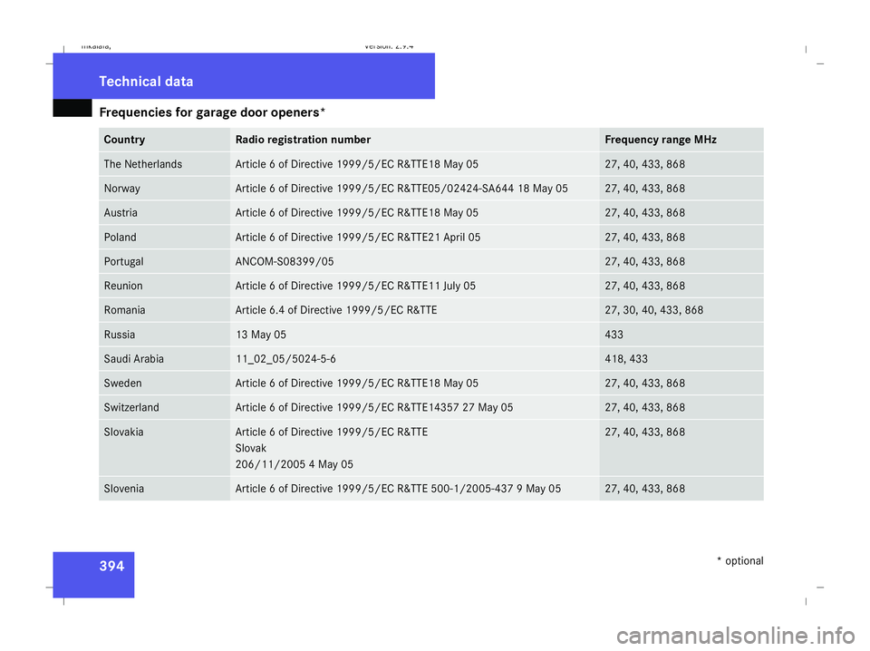 MERCEDES-BENZ E-CLASS ESTATE 2008 Owners Manual Frequencies for garage door openers*
394 Country Radio registration number Frequency range MHz
The Netherlands Article 6 of Directive 1999/5/EC R&TTE18 May 05 27, 40, 433, 868
Norway Article 6 of Dire MERCEDES-BENZ E-CLASS ESTATE 2008 Owners Manual Frequencies for garage door openers*
394 Country Radio registration number Frequency range MHz
The Netherlands Article 6 of Directive 1999/5/EC R&TTE18 May 05 27, 40, 433, 868
Norway Article 6 of Dire
