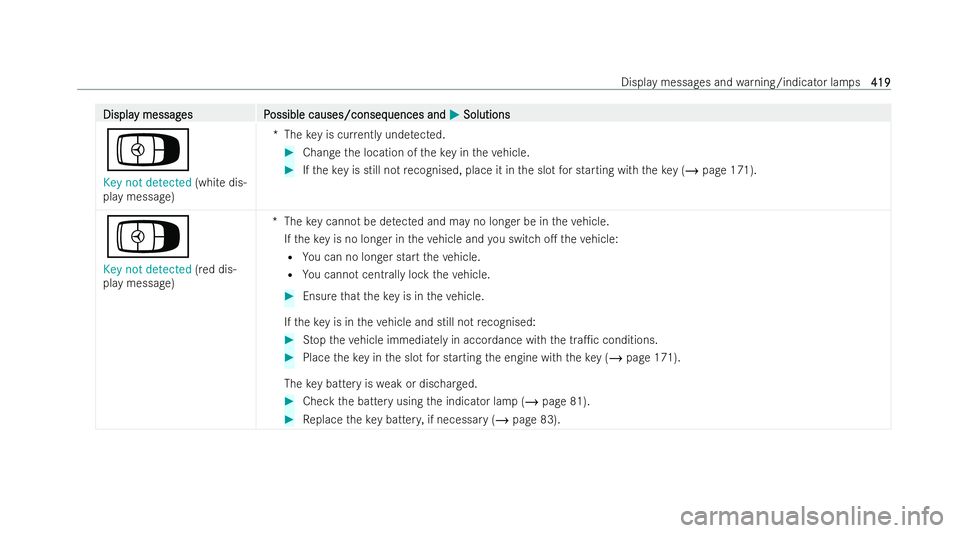 MERCEDES-BENZ E-CLASS SALOON 2022  Owners Manual Displa
Displa
y messag
y messag es P
es Possible causes/conseq
ossible causes/consequences and uences andM
MSolutions
Solutions
Á
Key not detected (white dis-
play message) *T
hekey is cur rently und