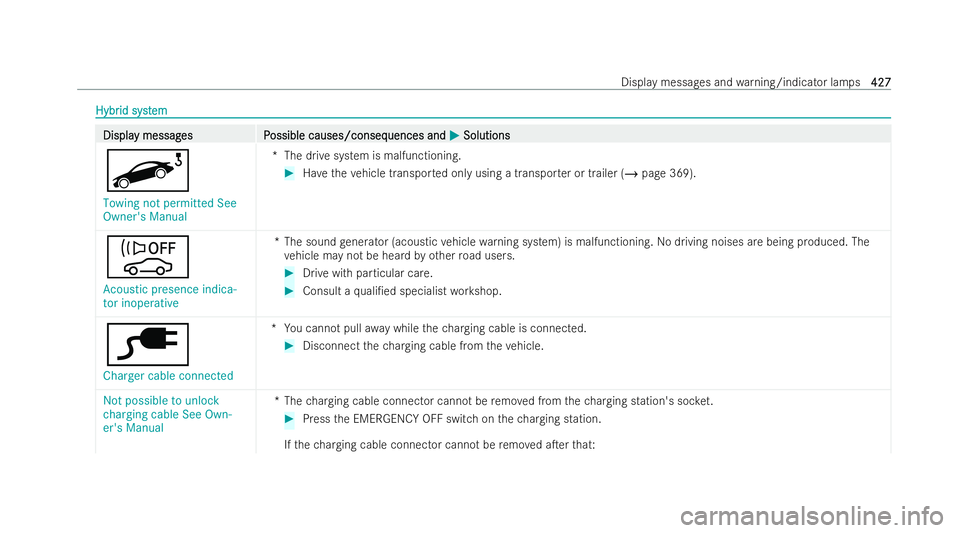 MERCEDES-BENZ E-CLASS SALOON 2022  Owners Manual Hybr
Hybr
id syst
id syst em
em Displa
Displa
y messag
y messag es P
es Possible causes/conseq
ossible causes/conseq uences and
uences andM
MSolutions
Solutions
u
Towing not permitted See
Owner's 