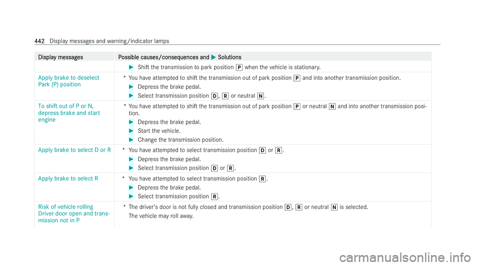 MERCEDES-BENZ E-CLASS SALOON 2022  Owners Manual Displa
Displa
y messag
y messag es P
es Possible causes/conseq
ossible causes/consequences and uences andM
MSolutions
Solutions #
ShiT the transmission topark position jwhen theve hicle is stationar 