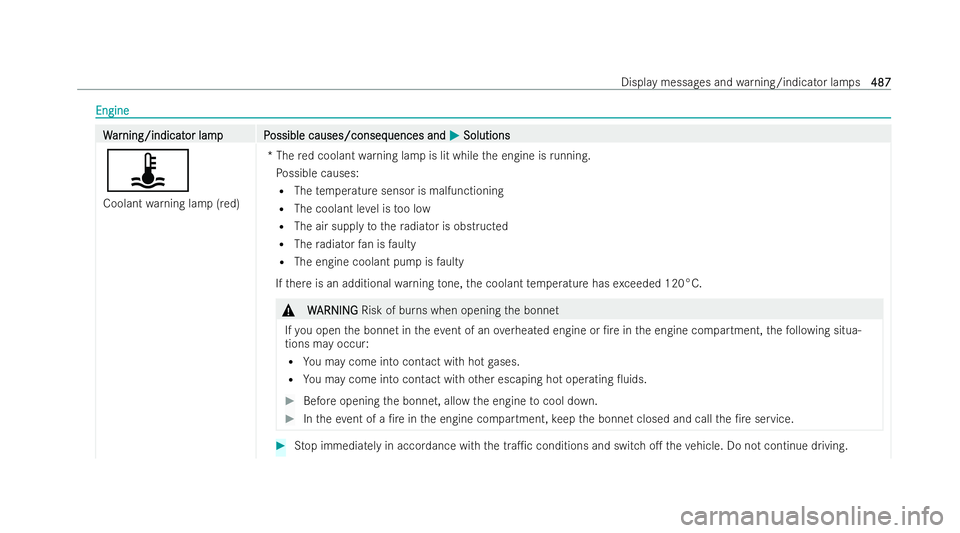 MERCEDES-BENZ E-CLASS SALOON 2022  Owners Manual Engine
Engine
W
W
ar
ar ning/indicat
ning/indicat or lampP
or lam pP ossible causes/conseq
ossible causes/consequences and uences andM
MSolutions
Solutions
ÿ
Coolant warning lamp (red) *T
he red cool