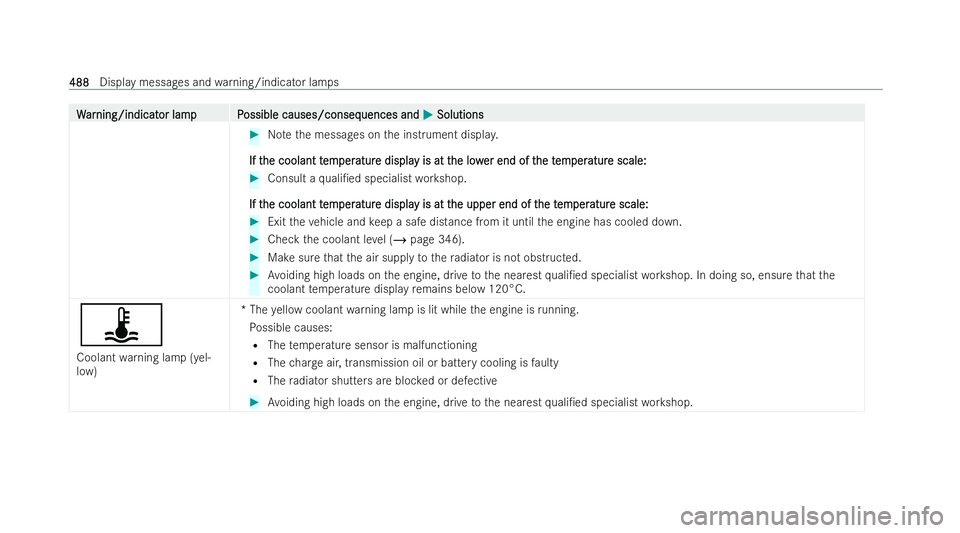 MERCEDES-BENZ E-CLASS SALOON 2022  Owners Manual W
W
ar
ar ning/indicat
ning/indicat or lampP
or lam pP ossible causes/conseq
ossible causes/consequences and uences andM
MSolutions
Solutions #
Notethe messages on the instrument displa y.
If t
If t h