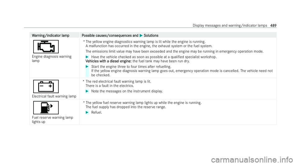 MERCEDES-BENZ E-CLASS SALOON 2022  Owners Manual W
W
ar
ar ning/indicat
ning/indicat or lampP
or lam pP ossible causes/conseq
ossible causes/consequences and uences andM
MSolutions
Solutions
;
Engine diagnosis warning
lamp *T
he yellow engine diagno