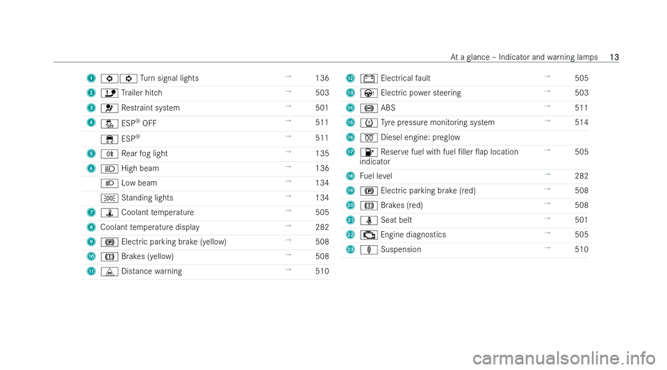 MERCEDES-BENZ E-CLASS SALOON 2021  Owners Manual 1
003E003D Turn signal lights →
136
2 ï Trailer hitch →
503
3 0075 Restraint system →
501
4 00BB ESP®
OFF →
511
00E5 ESP®
→
511
5 005E Rear fog light →
135
6 0057 High beam →
136
0058