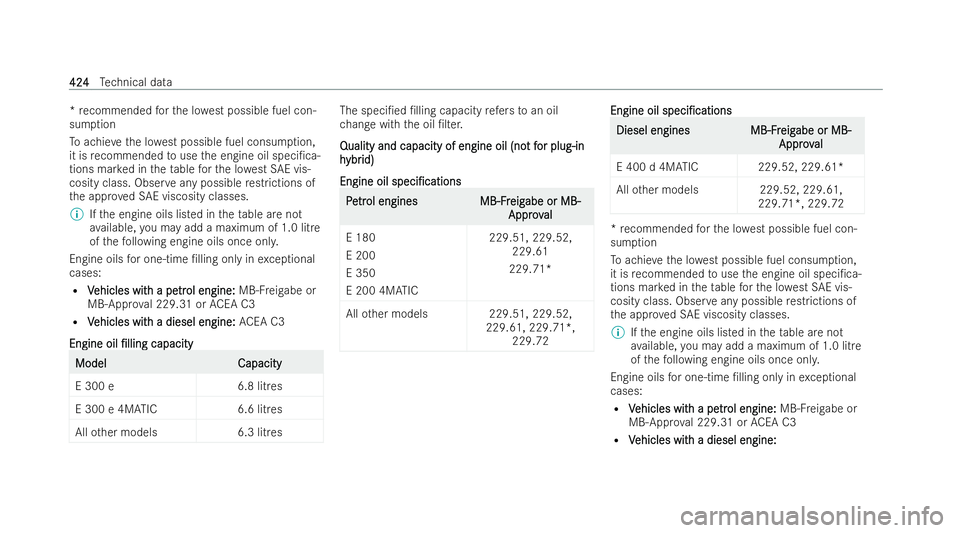 MERCEDES-BENZ E-CLASS SALOON 2021  Owners Manual *
re commended forth e lo west possible fuel con-
su mp tion
To achie vethe lo west possible fuel consum ption,
it is recommended touse the engine oil speci/ca-
tions mar ked in theta ble forth e lo 