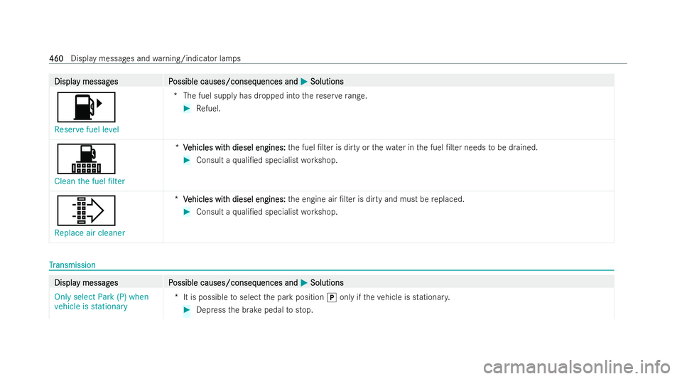 MERCEDES-BENZ E-CLASS SALOON 2021  Owners Manual Displa
Displa
y messag
y messag es P
es Possible causes/conseq
ossible causes/consequences and uences and0050
0050Solutions
Solutions
00B6
Reserve fuel level *T
he fuel supply has dropped into there s