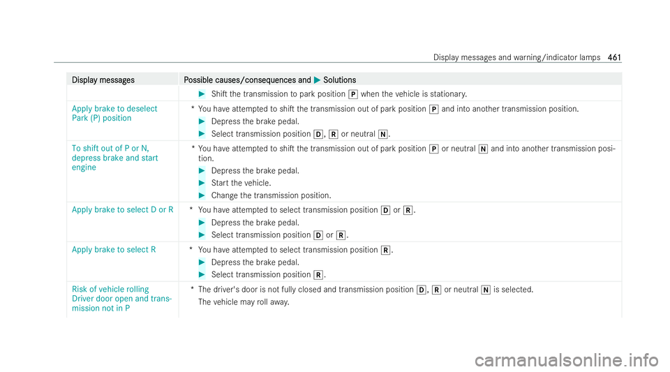 MERCEDES-BENZ E-CLASS SALOON 2021  Owners Manual Displa
Displa
y messag
y messag es P
es Possible causes/conseq
ossible causes/consequences and uences and0050
0050Solutions
Solutions #
ShiT the transmission topark position 005Dwhen theve hicle is s