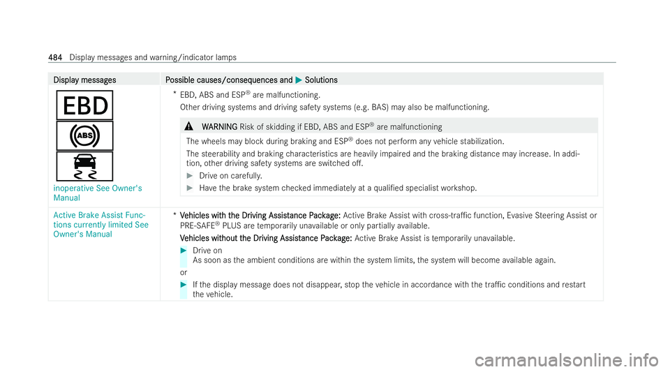 MERCEDES-BENZ E-CLASS SALOON 2021 Owners Manual Displa
Displa
y messag
y messag es P
es Possible causes/conseq
ossible causes/consequences and uences and0050
0050Solutions
Solutions
007A
0025
00E5
inoperative See Owner's
Manual *
EBD, ABS and E MERCEDES-BENZ E-CLASS SALOON 2021 Owners Manual Displa
Displa
y messag
y messag es P
es Possible causes/conseq
ossible causes/consequences and uences and0050
0050Solutions
Solutions
007A
0025
00E5
inoperative See Owner's
Manual *
EBD, ABS and E
