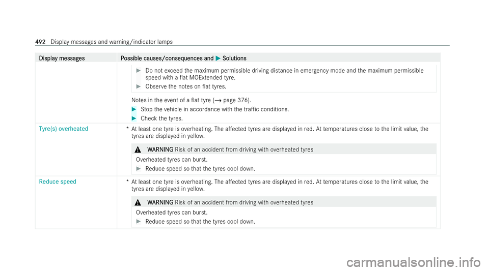 MERCEDES-BENZ E-CLASS SALOON 2021  Owners Manual Displa
Displa
y messag
y messag es P
es Possible causes/conseq
ossible causes/consequences and uences and0050
0050Solutions
Solutions #
Do not exceed the maximum permissible driving distance in emer g