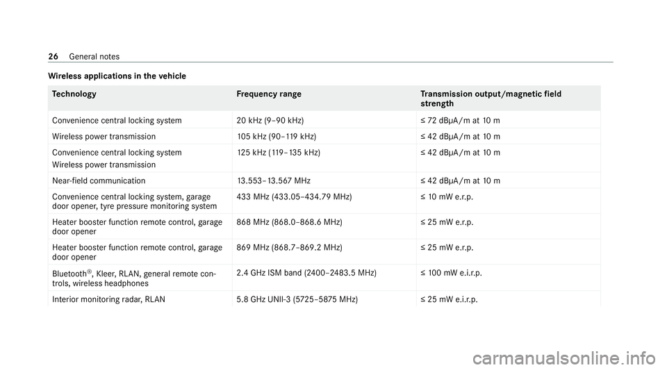 MERCEDES-BENZ E-CLASS SALOON 2020 Owners Manual Wire
less applications in theve hicle Te
ch nology Frequency rang eT ransmission output/magnetic field
st re ngth
Con venience central lo cking sy stem 20 kHz (9–90 kHz)≤ 72dBμA/m at 10 m
Wi rele MERCEDES-BENZ E-CLASS SALOON 2020 Owners Manual Wire
less applications in theve hicle Te
ch nology Frequency rang eT ransmission output/magnetic field
st re ngth
Con venience central lo cking sy stem 20 kHz (9–90 kHz)≤ 72dBμA/m at 10 m
Wi rele