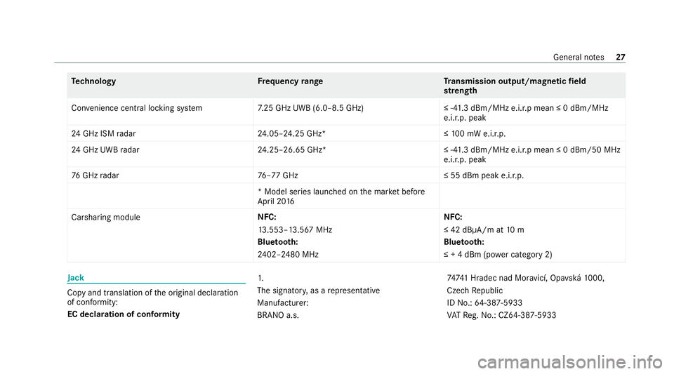 MERCEDES-BENZ E-CLASS SALOON 2020 Owners Manual Te
ch nology Frequency rang eT ransmission output/magnetic field
st re ngth
Con venience central lo cking sy stem 7.25 GHz UWB (6.0–8.5 GHz) ≤ -41.3 dBm/MHz e.i.r.p mean ≤ 0 dBm/MHz
e.i.r.p. pea MERCEDES-BENZ E-CLASS SALOON 2020 Owners Manual Te
ch nology Frequency rang eT ransmission output/magnetic field
st re ngth
Con venience central lo cking sy stem 7.25 GHz UWB (6.0–8.5 GHz) ≤ -41.3 dBm/MHz e.i.r.p mean ≤ 0 dBm/MHz
e.i.r.p. pea