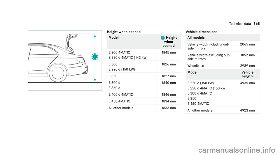 MERCEDES-BENZ E-CLASS SALOON 2020  Owners Manual Height when opened
Model
1 1Height
when
opened
E 200 4MATIC
E 220 d 4MATIC (143 kW) 18
45 mm
E 300
E 220 d (150 kW) 18
26 mm
E 350 1827 mm
E 300 d
E 350 d 18
40 mm
E 400 d 4MATIC 1846 mm
E 450 4MATIC 