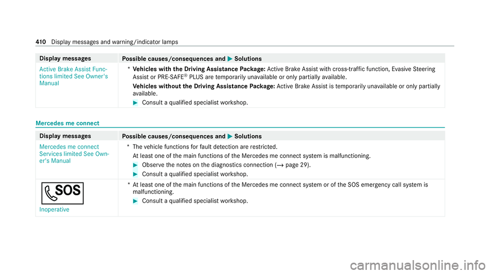 MERCEDES-BENZ E-CLASS SALOON 2020  Owners Manual Display messages
Possible causes/consequences and M
MSolutions
Active Brake Assist Func-
tions limited See Owner's
Manual *
Ve hicles with the Driving Assistance Package: Active Brake Assi stwith 