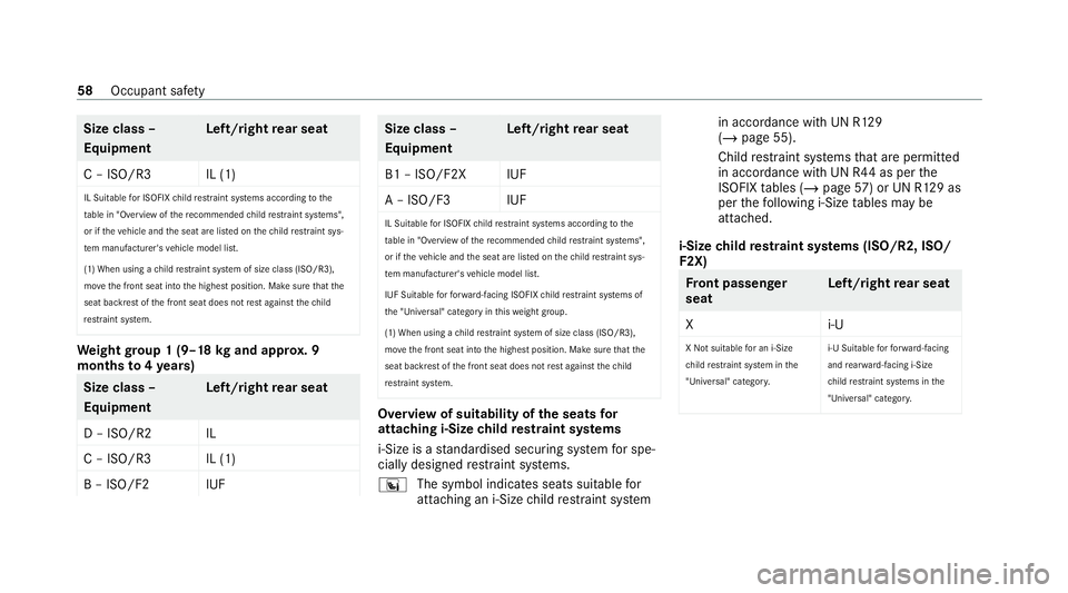 MERCEDES-BENZ E-CLASS SALOON 2020 Repair Manual Size class –
Equipment
Left/right
rear seat
C – ISO/R3 IL (1) IL Suitable for ISOFIX child restrai nt sy stems according tothe
ta ble in "Overview of there commended child restrai nt sy stems& MERCEDES-BENZ E-CLASS SALOON 2020 Repair Manual Size class –
Equipment
Left/right
rear seat
C – ISO/R3 IL (1) IL Suitable for ISOFIX child restrai nt sy stems according tothe
ta ble in "Overview of there commended child restrai nt sy stems&