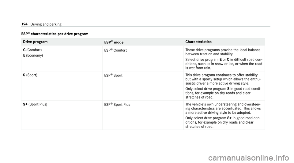 MERCEDES-BENZ E-CLASS SALOON 2017 Owners Manual ESP
®
ch aracteristics per drive prog ramDrive prog
ram
ESP®
mode Cha
racteristics
C (Comfort)
E (Economy) ESP
®
Comfort These drive prog
rams pr ovide the ideal balance
between traction and stabil MERCEDES-BENZ E-CLASS SALOON 2017 Owners Manual ESP
®
ch aracteristics per drive prog ramDrive prog
ram
ESP®
mode Cha
racteristics
C (Comfort)
E (Economy) ESP
®
Comfort These drive prog
rams pr ovide the ideal balance
between traction and stabil