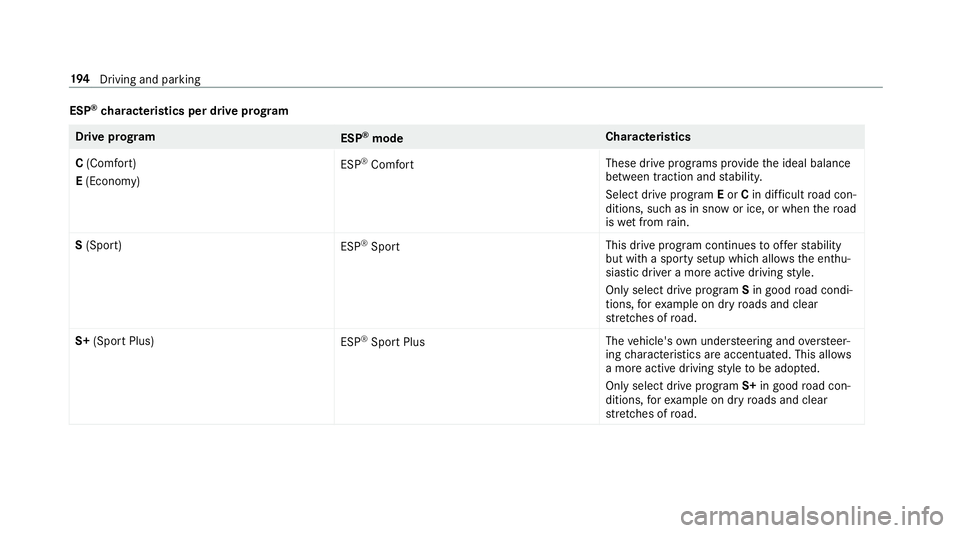 MERCEDES-BENZ E-CLASS SALOON 2017 User Guide ESP
®
ch aracteristics per drive prog ramDrive prog
ram
ESP®
mode Cha
racteristics
C (Comfort)
E (Economy) ESP
®
Comfort These drive prog
rams pr ovide the ideal balance
between traction and stabil