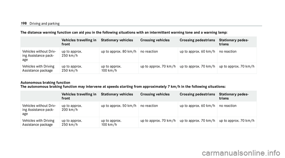 MERCEDES-BENZ E-CLASS SALOON 2017 Owners Manual The distance
warning function can aid you in thefo llowing situations with an intermit tent wa rning tone and a warning lamp: Ve
hicles tr avelling in
front St
ationary vehicles Crossing vehicles Cros MERCEDES-BENZ E-CLASS SALOON 2017 Owners Manual The distance
warning function can aid you in thefo llowing situations with an intermit tent wa rning tone and a warning lamp: Ve
hicles tr avelling in
front St
ationary vehicles Crossing vehicles Cros