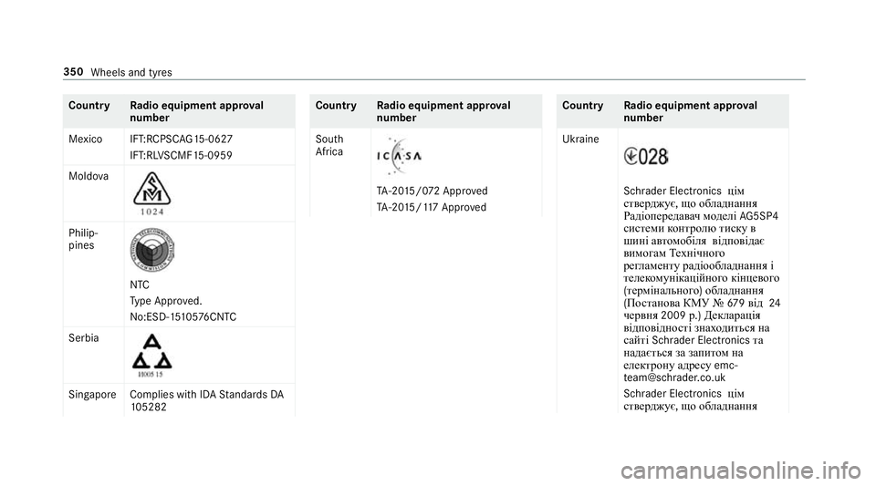 MERCEDES-BENZ E-CLASS SALOON 2017 Owners Manual Count
ryRadio equipment appr oval
number
Mexico IFT:RCPSC AG15-0627
IFT:RL VSCMF 15-0959
Moldo va Philip‐
pines
NTC
Ty
pe Appr oved.
No:ESD-1 5105 76CNTC
Serbia Sin
gapor eC omplies with IDA Standar MERCEDES-BENZ E-CLASS SALOON 2017 Owners Manual Count
ryRadio equipment appr oval
number
Mexico IFT:RCPSC AG15-0627
IFT:RL VSCMF 15-0959
Moldo va Philip‐
pines
NTC
Ty
pe Appr oved.
No:ESD-1 5105 76CNTC
Serbia Sin
gapor eC omplies with IDA Standar