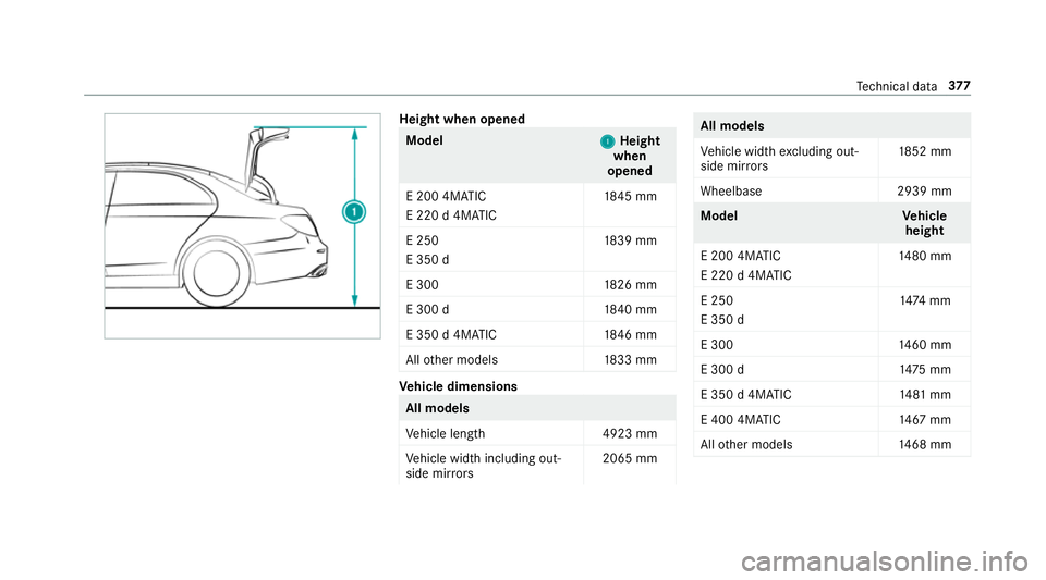 MERCEDES-BENZ E-CLASS SALOON 2017 Owners Manual Height when opened
Model
1 1Height
when
opened
E 200 4MATIC
E 220 d 4MATIC 18
45 mm
E 250
E 350 d 18
39 mm
E 300 1826 mm
E 300 d1 840 mm
E 350 d 4MATIC 1846 mm
All other models 1833 mm Ve
hicle dimens MERCEDES-BENZ E-CLASS SALOON 2017 Owners Manual Height when opened
Model
1 1Height
when
opened
E 200 4MATIC
E 220 d 4MATIC 18
45 mm
E 250
E 350 d 18
39 mm
E 300 1826 mm
E 300 d1 840 mm
E 350 d 4MATIC 1846 mm
All other models 1833 mm Ve
hicle dimens