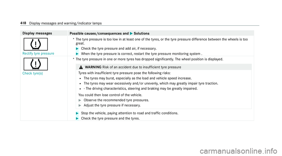 MERCEDES-BENZ E-CLASS SALOON 2017 Owners Manual Display messages
Possible causes/consequences and M
MSolutions
h Rectify tyre pressure *T
he tyre pressure is too low in at least one of the tyres, or the tyre pressure dif fere nce between the wheels MERCEDES-BENZ E-CLASS SALOON 2017 Owners Manual Display messages
Possible causes/consequences and M
MSolutions
h Rectify tyre pressure *T
he tyre pressure is too low in at least one of the tyres, or the tyre pressure dif fere nce between the wheels