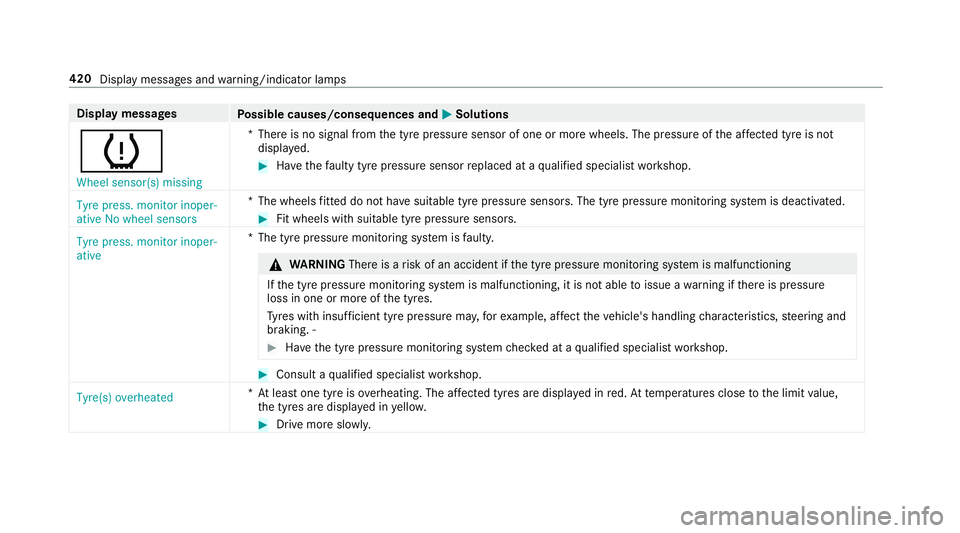MERCEDES-BENZ E-CLASS SALOON 2017 Owners Manual Display messages
Possible causes/consequences and M
MSolutions
h Wheel sensor(s) missing *T
here is no signal from the tyre pressure sensor of one or more wheels. The pressure of the af fected tyre is MERCEDES-BENZ E-CLASS SALOON 2017 Owners Manual Display messages
Possible causes/consequences and M
MSolutions
h Wheel sensor(s) missing *T
here is no signal from the tyre pressure sensor of one or more wheels. The pressure of the af fected tyre is