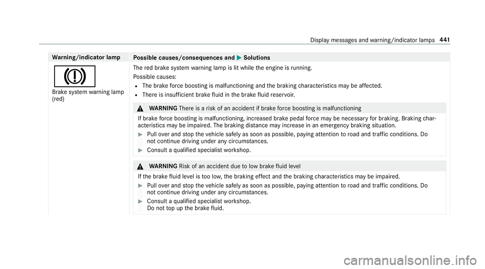 MERCEDES-BENZ E-CLASS SALOON 2017 Owners Manual Wa
rning/indicator lamp
Possible causes/consequences and M
MSolutions
J Brake sy stem warning lamp
(red) The
red brake sy stem warning lamp is lit while the engine is running.
Po ssible causes:
R The MERCEDES-BENZ E-CLASS SALOON 2017 Owners Manual Wa
rning/indicator lamp
Possible causes/consequences and M
MSolutions
J Brake sy stem warning lamp
(red) The
red brake sy stem warning lamp is lit while the engine is running.
Po ssible causes:
R The