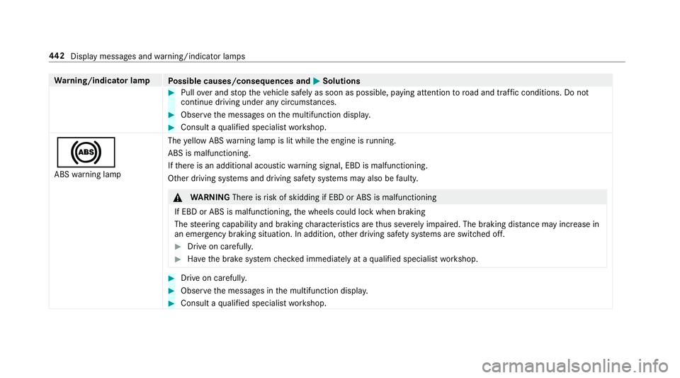 MERCEDES-BENZ E-CLASS SALOON 2017 Owners Manual Wa
rning/indicator lamp
Possible causes/consequences and M
MSolutions #
Pull over and stop theve hicle safely as soon as possible, paying attention toroad and traf fic conditions. Do not
continue driv MERCEDES-BENZ E-CLASS SALOON 2017 Owners Manual Wa
rning/indicator lamp
Possible causes/consequences and M
MSolutions #
Pull over and stop theve hicle safely as soon as possible, paying attention toroad and traf fic conditions. Do not
continue driv