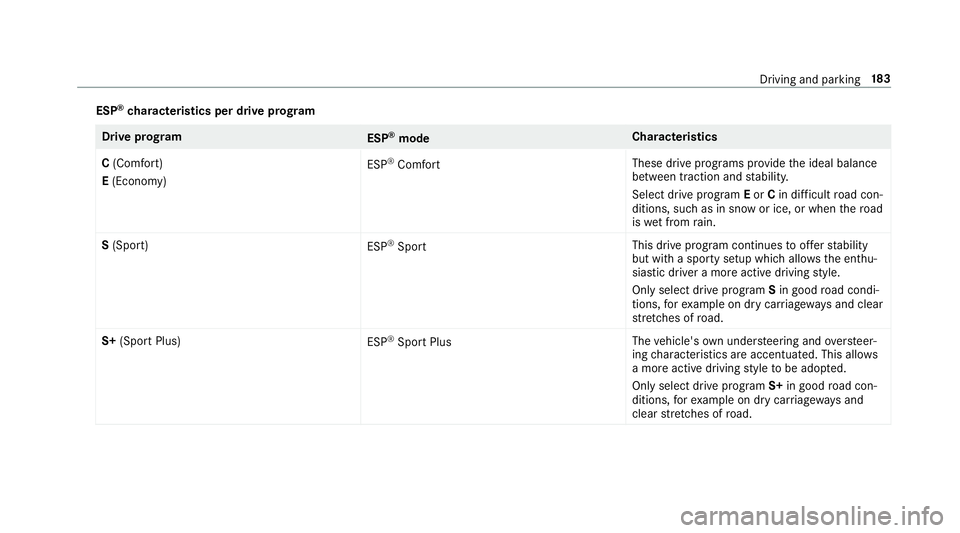 MERCEDES-BENZ E-CLASS SALOON 2016  Owners Manual ESP
®
ch aracteristics per drive prog ramDrive prog
ram
ESP®
mode Cha
racteristics
C (Comfort)
E (Economy) ESP
®
Comfort These drive prog
rams pr ovide the ideal balance
between traction and stabil MERCEDES-BENZ E-CLASS SALOON 2016  Owners Manual ESP
®
ch aracteristics per drive prog ramDrive prog
ram
ESP®
mode Cha
racteristics
C (Comfort)
E (Economy) ESP
®
Comfort These drive prog
rams pr ovide the ideal balance
between traction and stabil