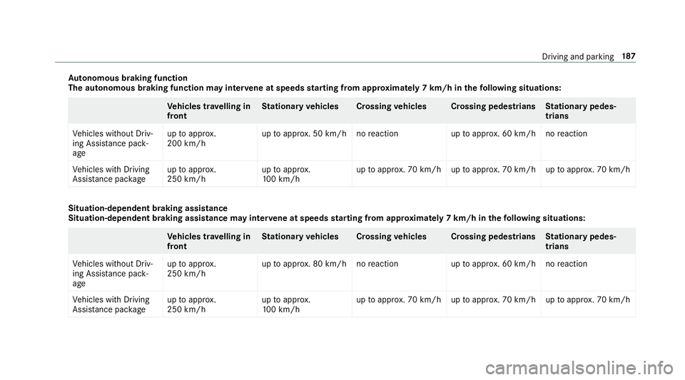 MERCEDES-BENZ E-CLASS SALOON 2016  Owners Manual Au
tonomous braking function
The autonomous braking function may inter vene at speeds starting from appr oxima tely 7 km/h in thefo llowing situations: Ve
hicles tr avelling in
front St
ationary vehic MERCEDES-BENZ E-CLASS SALOON 2016  Owners Manual Au
tonomous braking function
The autonomous braking function may inter vene at speeds starting from appr oxima tely 7 km/h in thefo llowing situations: Ve
hicles tr avelling in
front St
ationary vehic