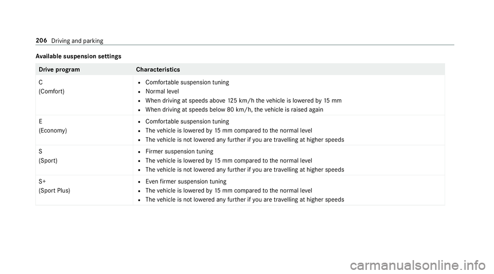 MERCEDES-BENZ E-CLASS SALOON 2016  Owners Manual Av
ailable suspension settings Drive prog
ramC haracteristics
C
(Comfort) R
Comfor table suspension tuning
R Normal le vel
R When driving at speeds abo ve125 km/h theve hicle is lo weredby 15 mm
R Whe
