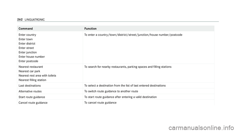 MERCEDES-BENZ E-CLASS SALOON 2016  Owners Manual Command
Function
Enter country
Enter town
Enter district
Enter street
Enter junction
Enter house number
Enter postcode To
enter a count ry/t ow n/di strict/street/junction/house number/postcode
Neares MERCEDES-BENZ E-CLASS SALOON 2016  Owners Manual Command
Function
Enter country
Enter town
Enter district
Enter street
Enter junction
Enter house number
Enter postcode To
enter a count ry/t ow n/di strict/street/junction/house number/postcode
Neares