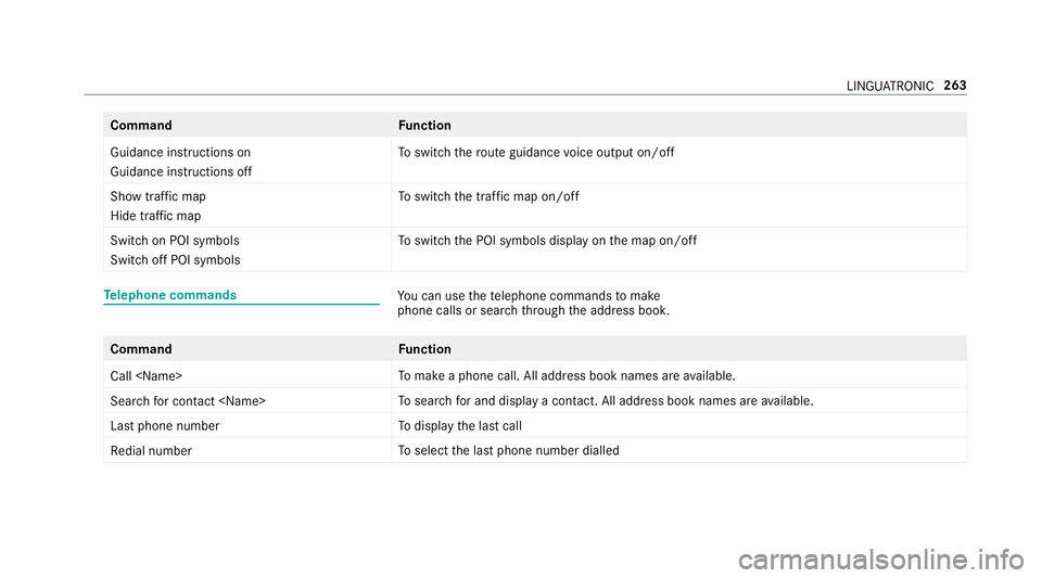 MERCEDES-BENZ E-CLASS SALOON 2016  Owners Manual Command
Function
Guidance instructions on
Guidance instructions off To
switch thero ute guidance voice output on/off
Show traffic map
Hide traffic map To
switch the traf fic map on/off
Switch on POI s MERCEDES-BENZ E-CLASS SALOON 2016  Owners Manual Command
Function
Guidance instructions on
Guidance instructions off To
switch thero ute guidance voice output on/off
Show traffic map
Hide traffic map To
switch the traf fic map on/off
Switch on POI s