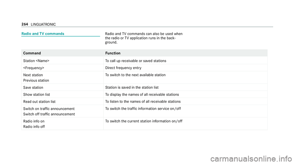 MERCEDES-BENZ E-CLASS SALOON 2016  Owners Manual Ra
dio and TVcommands Ra
dio and TVcommands can also be used when
th era dio or TVapplication runs in the back‐
ground. Command
Function
Station <Name> To
call up recei vable or sa vedstations
<Freq