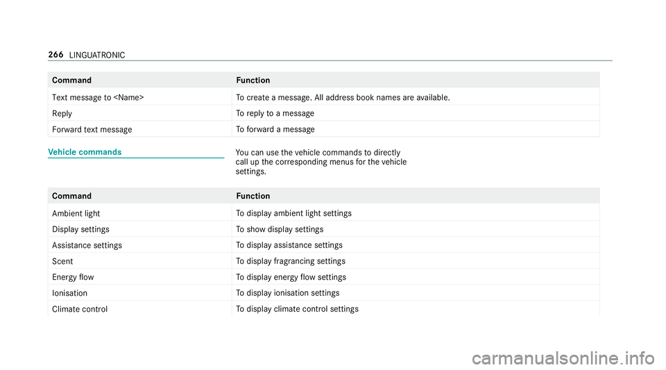 MERCEDES-BENZ E-CLASS SALOON 2016  Owners Manual Command
Function
Text message to <Name> To
crea tea message. All address book names are available.
Reply To
reply toa message
Forward text message To
forw ard a message Ve
hicle commands Yo
u can use  MERCEDES-BENZ E-CLASS SALOON 2016  Owners Manual Command
Function
Text message to <Name> To
crea tea message. All address book names are available.
Reply To
reply toa message
Forward text message To
forw ard a message Ve
hicle commands Yo
u can use