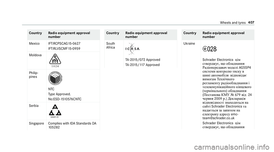MERCEDES-BENZ E-CLASS SALOON 2016  Owners Manual Count
ryRadio equipment appr oval
number
Mexico IFT:RCPSC AG15-0627
IFT:RL VSCMF 15-0959
Moldo va Philip‐
pines
NTC
Ty
pe Appr oved.
No:ESD-1 5105 76CNTC
Serbia Sin
gapor eC omplies with IDA Standar MERCEDES-BENZ E-CLASS SALOON 2016  Owners Manual Count
ryRadio equipment appr oval
number
Mexico IFT:RCPSC AG15-0627
IFT:RL VSCMF 15-0959
Moldo va Philip‐
pines
NTC
Ty
pe Appr oved.
No:ESD-1 5105 76CNTC
Serbia Sin
gapor eC omplies with IDA Standar