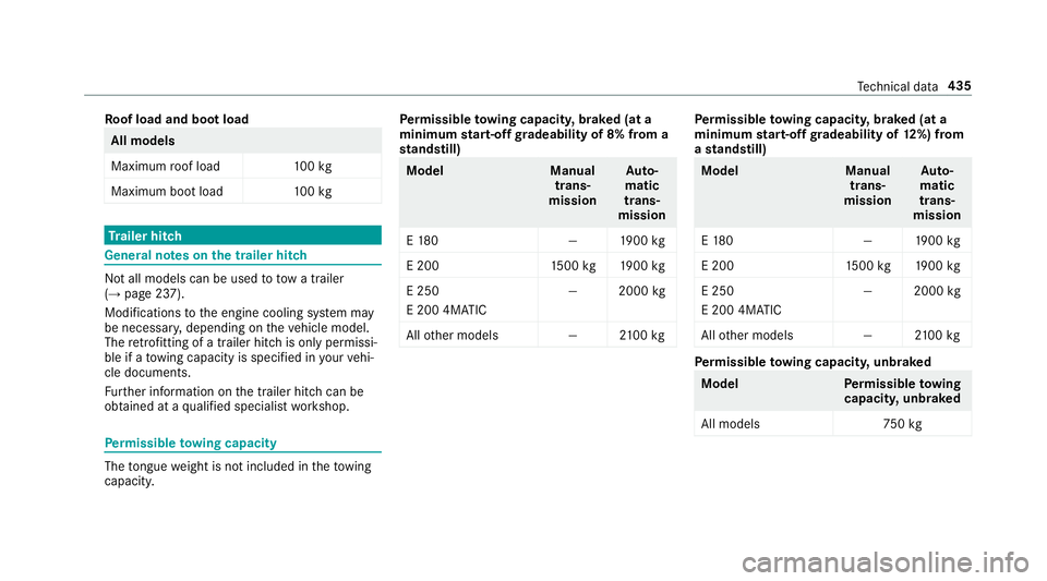 MERCEDES-BENZ E-CLASS SALOON 2016  Owners Manual Ro
of load and boot load All models
Maximum
roof load 100kg
Maximum boot load 100kg Tr
ailer hitch Gene
ral no tes on the trailer hit ch Not all models can be used
to tow a trailer
(→ page 237).
Mod MERCEDES-BENZ E-CLASS SALOON 2016  Owners Manual Ro
of load and boot load All models
Maximum
roof load 100kg
Maximum boot load 100kg Tr
ailer hitch Gene
ral no tes on the trailer hit ch Not all models can be used
to tow a trailer
(→ page 237).
Mod
