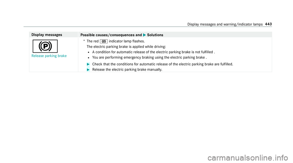 MERCEDES-BENZ E-CLASS SALOON 2016  Owners Manual Display messages
Possible causes/consequences and M
MSolutions
! Release parking brake *
The red! indicator lamp flashes.
The electric parking brake is applied while driving: R A condition for auto ma MERCEDES-BENZ E-CLASS SALOON 2016  Owners Manual Display messages
Possible causes/consequences and M
MSolutions
! Release parking brake *
The red! indicator lamp flashes.
The electric parking brake is applied while driving: R A condition for auto ma