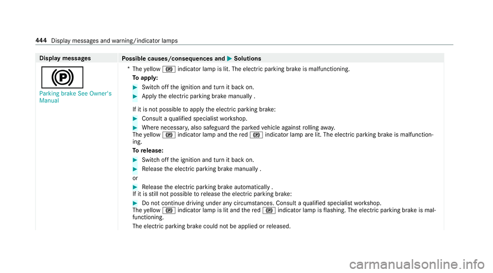 MERCEDES-BENZ E-CLASS SALOON 2016  Owners Manual Display messages
Possible causes/consequences and M
MSolutions
! Parking brake See Owner's
Manual *
The yellow ! indicator lamp is lit. The elect ric pa rking brake is malfunctioning.
To appl y: # MERCEDES-BENZ E-CLASS SALOON 2016  Owners Manual Display messages
Possible causes/consequences and M
MSolutions
! Parking brake See Owner's
Manual *
The yellow ! indicator lamp is lit. The elect ric pa rking brake is malfunctioning.
To appl y: #