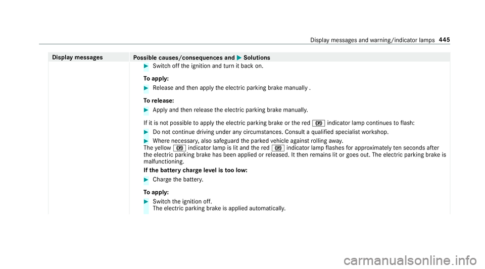 MERCEDES-BENZ E-CLASS SALOON 2016  Owners Manual Display messages
Possible causes/consequences and M
MSolutions #
Switch off the ignition and turn it back on.
To appl y: #
Release and then apply the electric parking brake manually .
To release: #
Ap MERCEDES-BENZ E-CLASS SALOON 2016  Owners Manual Display messages
Possible causes/consequences and M
MSolutions #
Switch off the ignition and turn it back on.
To appl y: #
Release and then apply the electric parking brake manually .
To release: #
Ap