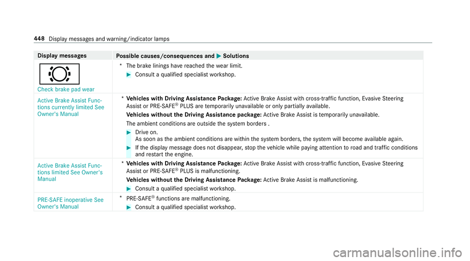MERCEDES-BENZ E-CLASS SALOON 2016  Owners Manual Display messages
Possible causes/consequences and M
MSolutions
# Check brake pad wear *T
he brake linings ha vereached thewe ar limit. #
Consult a qualified specialist workshop.
Active Brake Assist Fu MERCEDES-BENZ E-CLASS SALOON 2016  Owners Manual Display messages
Possible causes/consequences and M
MSolutions
# Check brake pad wear *T
he brake linings ha vereached thewe ar limit. #
Consult a qualified specialist workshop.
Active Brake Assist Fu