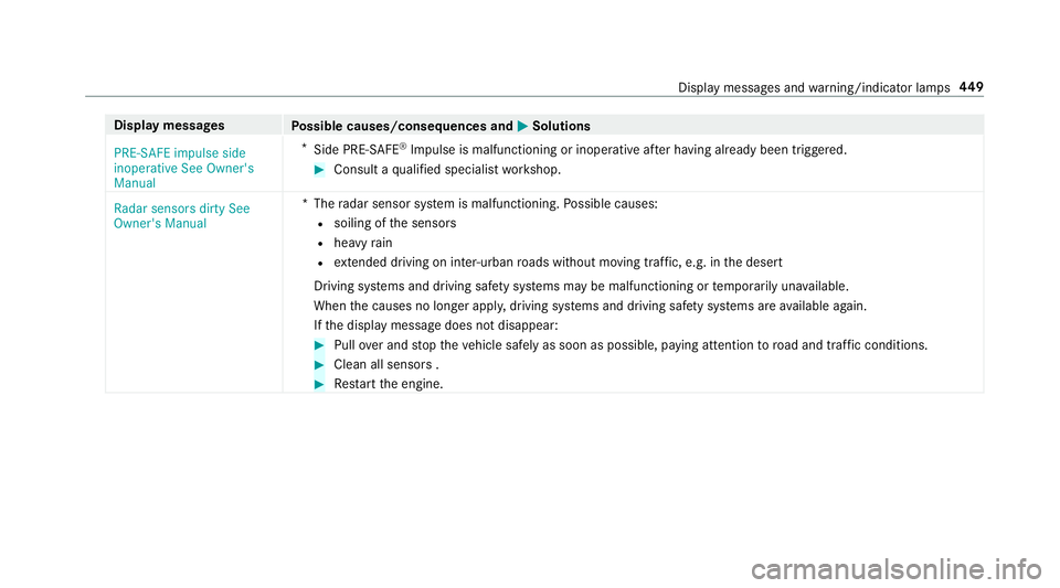 MERCEDES-BENZ E-CLASS SALOON 2016  Owners Manual Display messages
Possible causes/consequences and M
MSolutions
PRE-SAFE impulse side
inoperative See Owner's
Manual *
Side PRE-SAFE ®
Impulse is malfunctioning or inoperative af ter having alread MERCEDES-BENZ E-CLASS SALOON 2016  Owners Manual Display messages
Possible causes/consequences and M
MSolutions
PRE-SAFE impulse side
inoperative See Owner's
Manual *
Side PRE-SAFE ®
Impulse is malfunctioning or inoperative af ter having alread