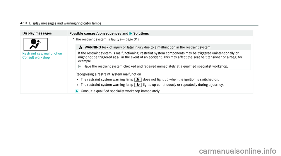 MERCEDES-BENZ E-CLASS SALOON 2016  Owners Manual Display messages
Possible causes/consequences and M
MSolutions
6 Restraint sys. malfunction
Consult workshop *T
herestra int sy stem is faulty (→ page31). &
WARNING Risk of inju ryor fata l injury d MERCEDES-BENZ E-CLASS SALOON 2016  Owners Manual Display messages
Possible causes/consequences and M
MSolutions
6 Restraint sys. malfunction
Consult workshop *T
herestra int sy stem is faulty (→ page31). &
WARNING Risk of inju ryor fata l injury d