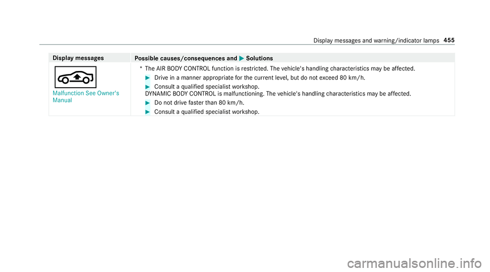 MERCEDES-BENZ E-CLASS SALOON 2016  Owners Manual Display messages
Possible causes/consequences and M
MSolutions
É Malfunction See Owner's
Manual *T
he AIR BODY CONTROL function is restricted. The vehicle's handling characteristics may be af MERCEDES-BENZ E-CLASS SALOON 2016  Owners Manual Display messages
Possible causes/consequences and M
MSolutions
É Malfunction See Owner's
Manual *T
he AIR BODY CONTROL function is restricted. The vehicle's handling characteristics may be af