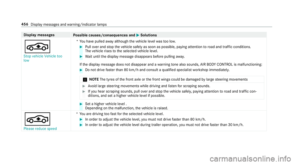 MERCEDES-BENZ E-CLASS SALOON 2016  Owners Manual Display messages
Possible causes/consequences and M
MSolutions
É Stop vehicle Vehicle too
low *Y
ou ha vepulled away although theve hicle le velwa sto o lo w. #
Pull over and stop theve hicle safely  MERCEDES-BENZ E-CLASS SALOON 2016  Owners Manual Display messages
Possible causes/consequences and M
MSolutions
É Stop vehicle Vehicle too
low *Y
ou ha vepulled away although theve hicle le velwa sto o lo w. #
Pull over and stop theve hicle safely