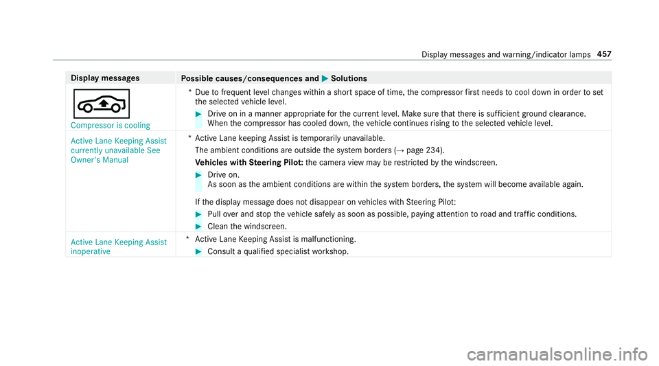 MERCEDES-BENZ E-CLASS SALOON 2016  Owners Manual Display messages
Possible causes/consequences and M
MSolutions
É Compressor is cooling *D
uetofrequent le velch anges within a short space of time, the compressor firs t needs tocool down in order to MERCEDES-BENZ E-CLASS SALOON 2016  Owners Manual Display messages
Possible causes/consequences and M
MSolutions
É Compressor is cooling *D
uetofrequent le velch anges within a short space of time, the compressor firs t needs tocool down in order to