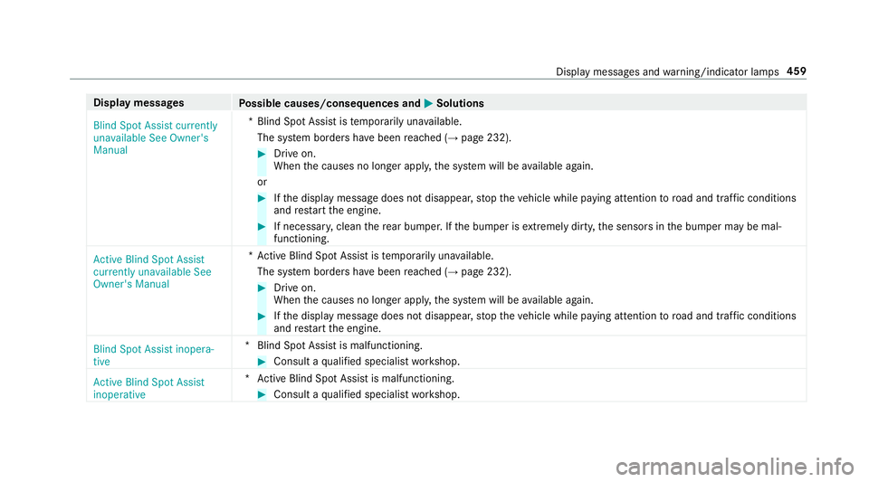 MERCEDES-BENZ E-CLASS SALOON 2016  Owners Manual Display messages
Possible causes/consequences and M
MSolutions
Blind Spot Assist currently
unavailable See Owner's
Manual *B
lind Spot Assist is temp orarily una vailable.
The sy stem borders ha v MERCEDES-BENZ E-CLASS SALOON 2016  Owners Manual Display messages
Possible causes/consequences and M
MSolutions
Blind Spot Assist currently
unavailable See Owner's
Manual *B
lind Spot Assist is temp orarily una vailable.
The sy stem borders ha v