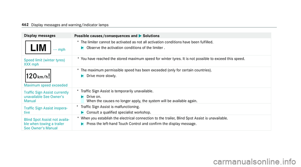 MERCEDES-BENZ E-CLASS SALOON 2016  Owners Manual Display messages
Possible causes/consequences and M
MSolutions
È - - - mph*T
he limiter cannot be activated as not all activation conditions ha vebeen fulfilled. #
Obser vethe activation conditions o MERCEDES-BENZ E-CLASS SALOON 2016  Owners Manual Display messages
Possible causes/consequences and M
MSolutions
È - - - mph*T
he limiter cannot be activated as not all activation conditions ha vebeen fulfilled. #
Obser vethe activation conditions o